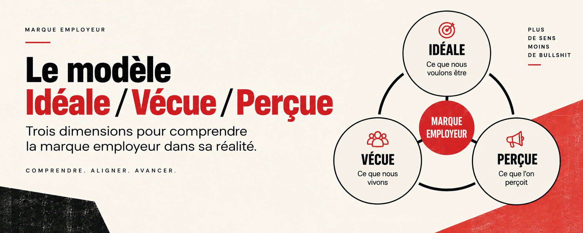 illustration du modèle marque employeur idéale, vécue, perçue