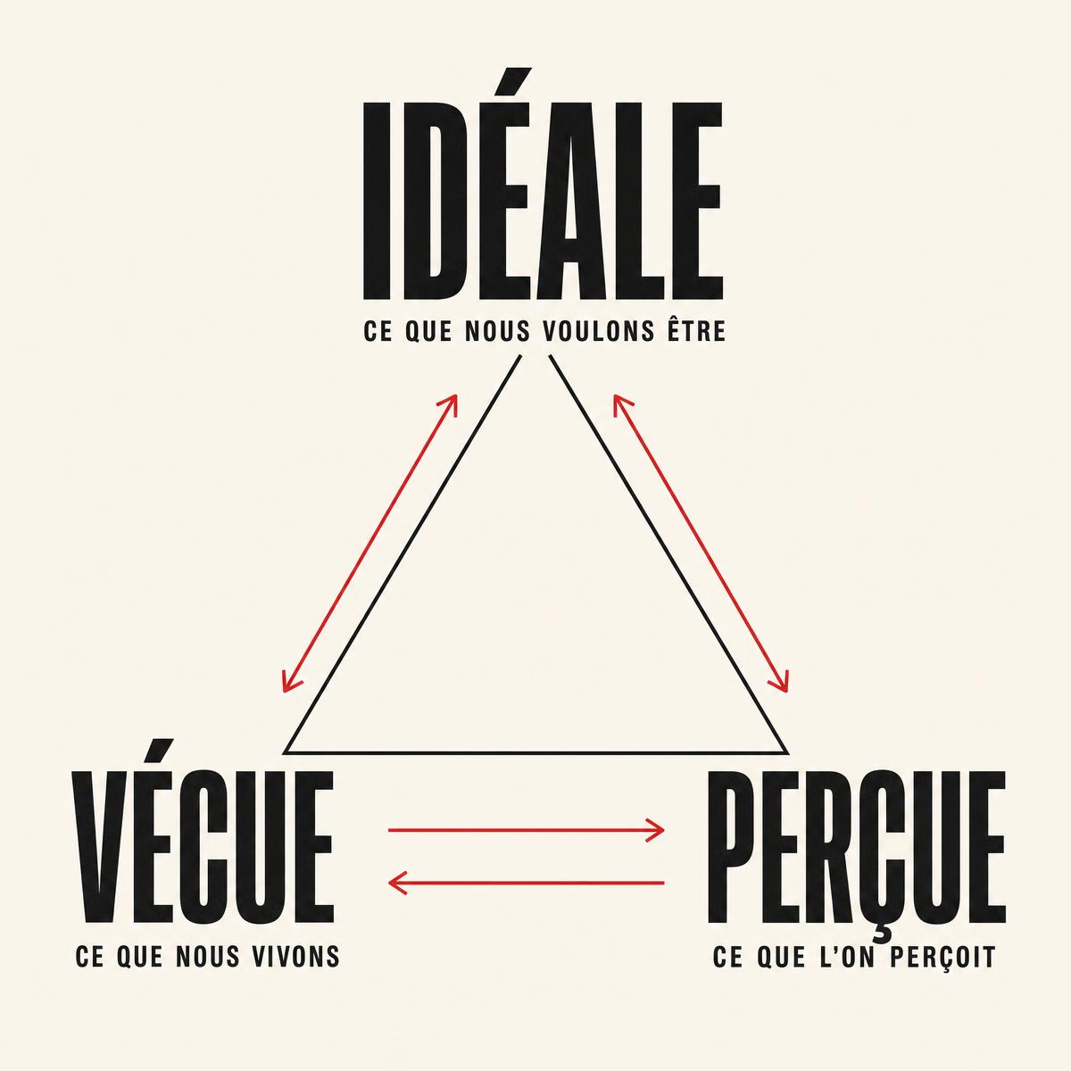 Schéma éditorial du modèle : Idéale (ce que nous voulons être), Vécue (ce que nous vivons) et Perçue (ce que l'on perçoit) reliées entre elles par des flèches à double sens.